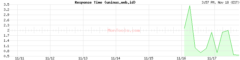 uninus.web.id Slow or Fast