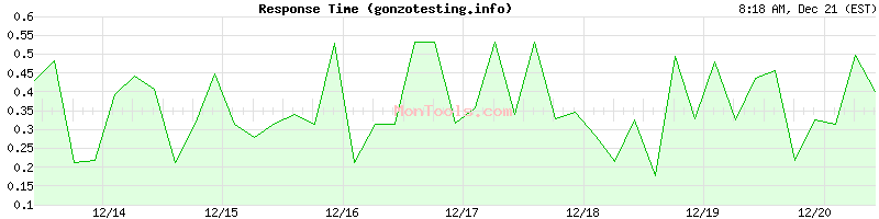 gonzotesting.info Slow or Fast