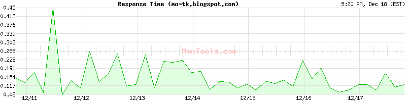 mo-tk.blogspot.com Slow or Fast