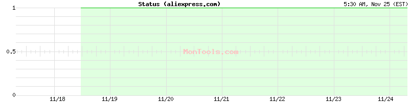 aliexpress.com Up or Down