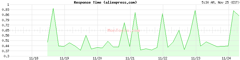 aliexpress.com Slow or Fast