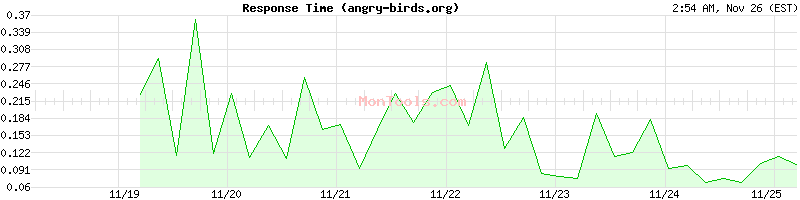 angry-birds.org Slow or Fast