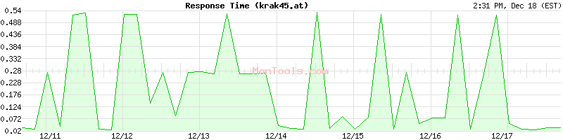 krak45.at Slow or Fast