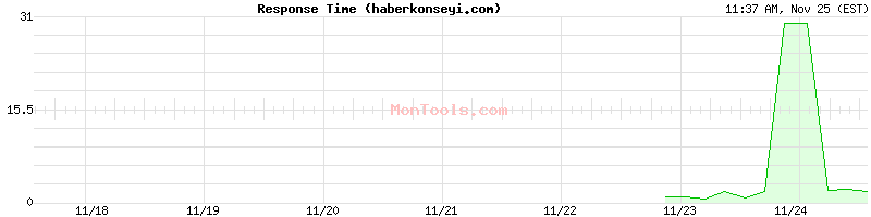 haberkonseyi.com Slow or Fast