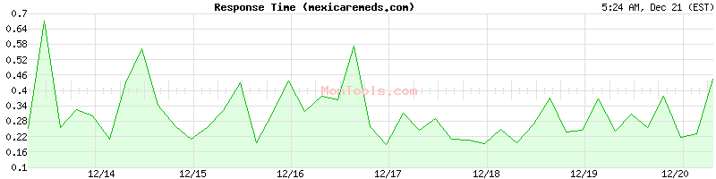 mexicaremeds.com Slow or Fast