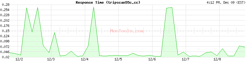 tripscan55c.cc Slow or Fast