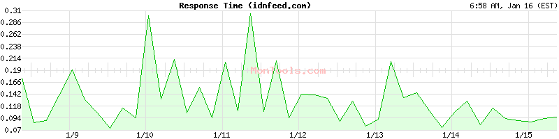 idnfeed.com Slow or Fast