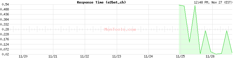 e2bet.ch Slow or Fast