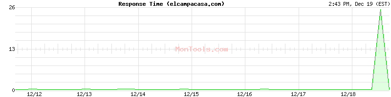 elcampacasa.com Slow or Fast