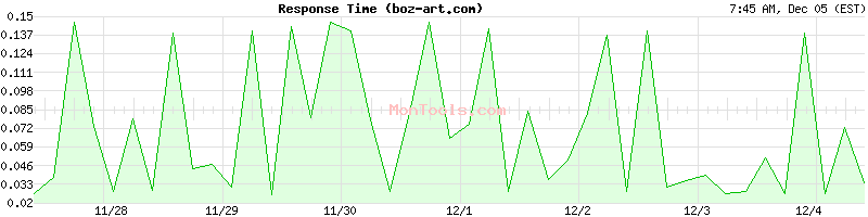 boz-art.com Slow or Fast