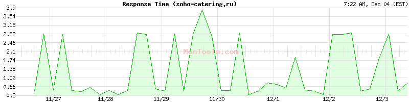 soho-catering.ru Slow or Fast