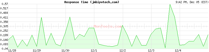 jmbipvtech.com Slow or Fast