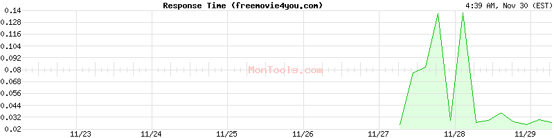 freemovie4you.com Slow or Fast