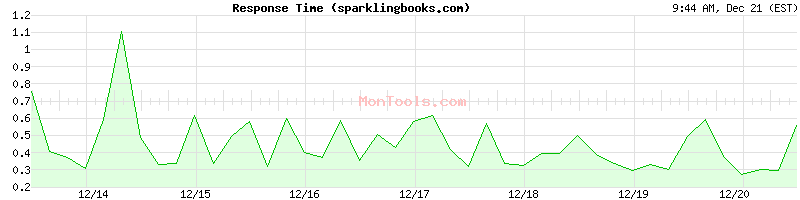 sparklingbooks.com Slow or Fast