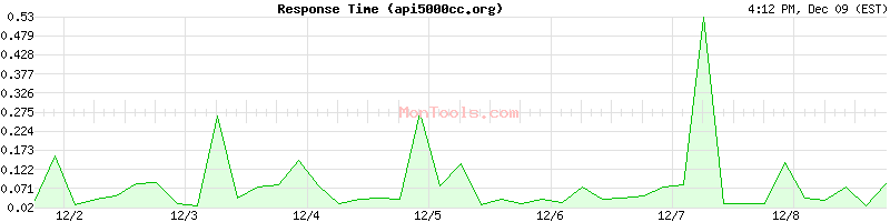 api5000cc.org Slow or Fast