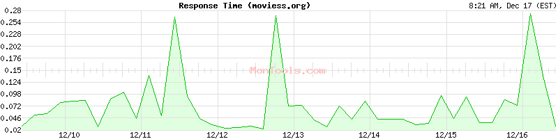 moviess.org Slow or Fast