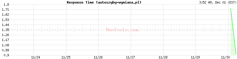 autoszyby-wymiana.pl Slow or Fast