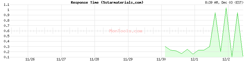 5starmaterials.com Slow or Fast
