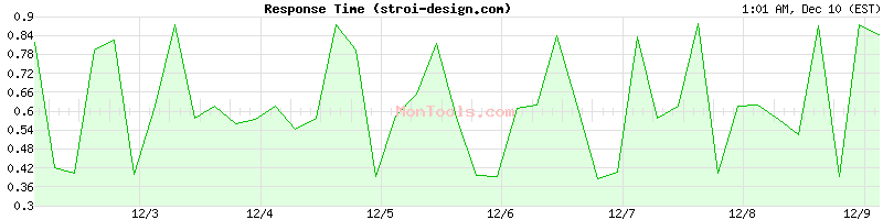 stroi-design.com Slow or Fast