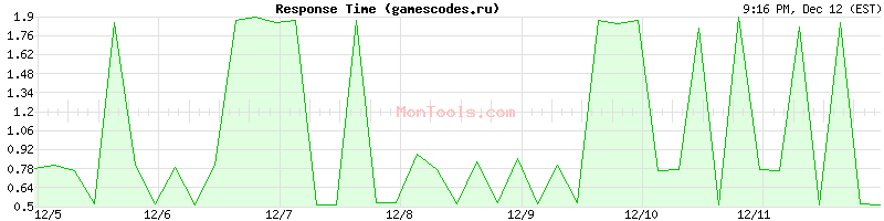 gamescodes.ru Slow or Fast