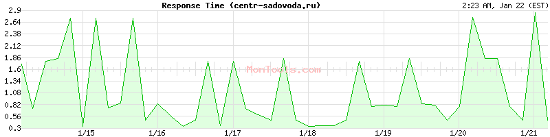 centr-sadovoda.ru Slow or Fast