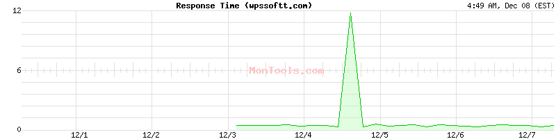 wpssoftt.com Slow or Fast