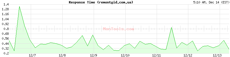 remontgid.com.ua Slow or Fast