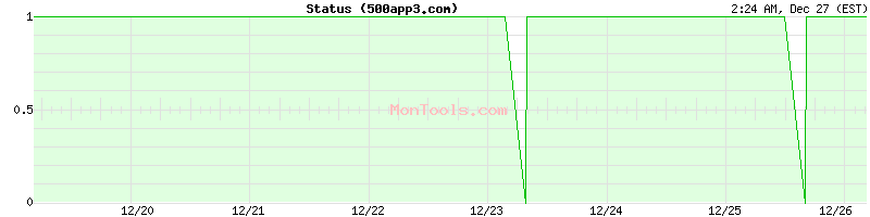 500app3.com Up or Down