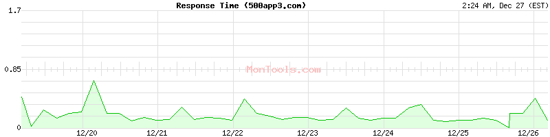 500app3.com Slow or Fast