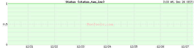 status.two.inc Up or Down
