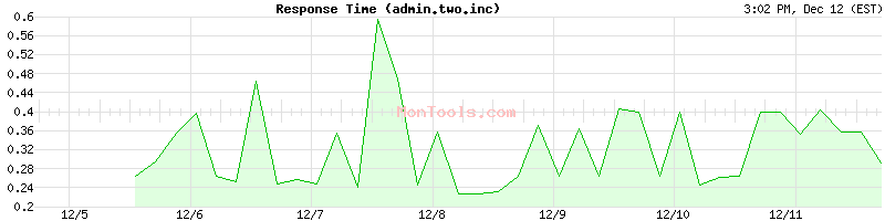 admin.two.inc Slow or Fast