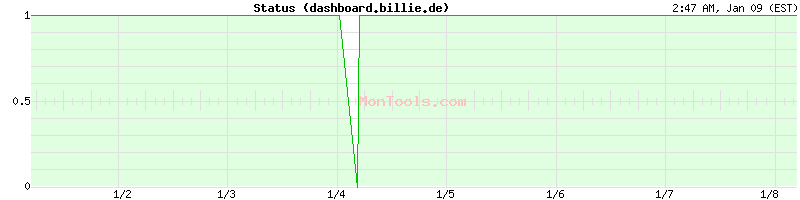 dashboard.billie.de Up or Down