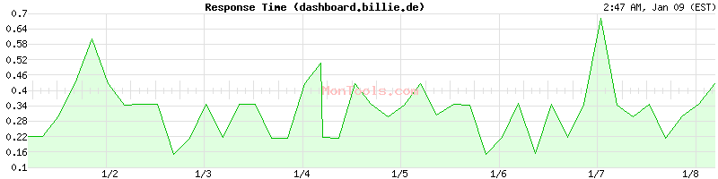 dashboard.billie.de Slow or Fast
