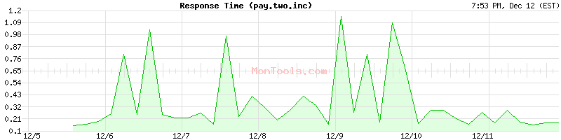 pay.two.inc Slow or Fast