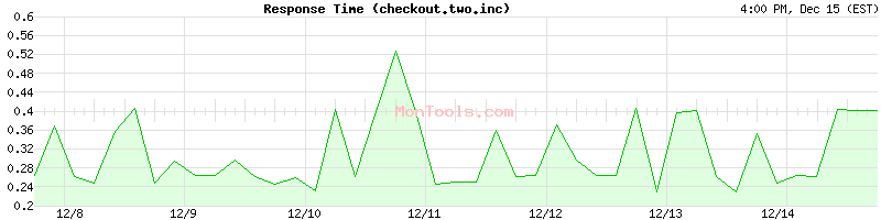 checkout.two.inc Slow or Fast