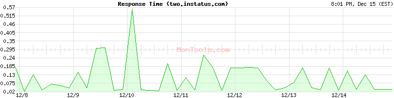 two.instatus.com Slow or Fast