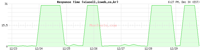viasell.isweb.co.kr Slow or Fast