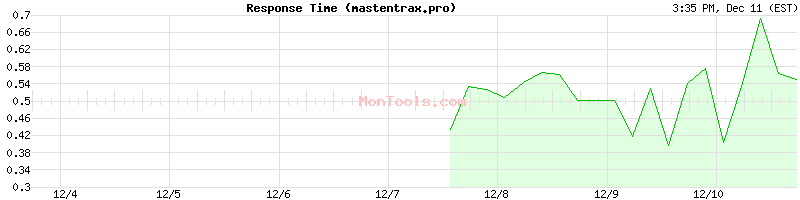 mastentrax.pro Slow or Fast