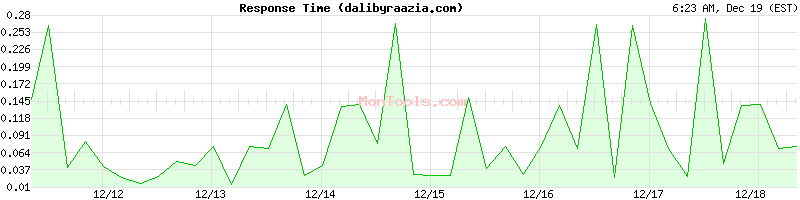 dalibyraazia.com Slow or Fast