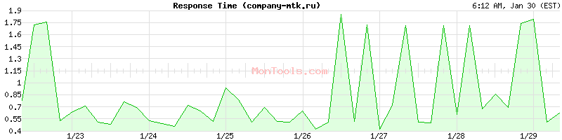 company-mtk.ru Slow or Fast
