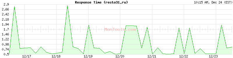 resto31.ru Slow or Fast