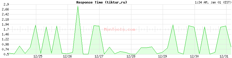 tiktur.ru Slow or Fast