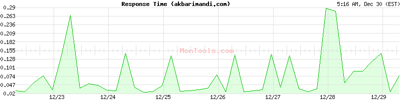 akbarimandi.com Slow or Fast