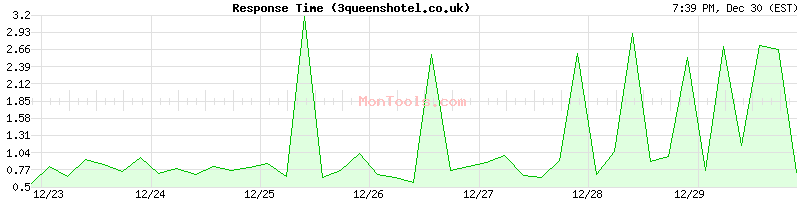 3queenshotel.co.uk Slow or Fast