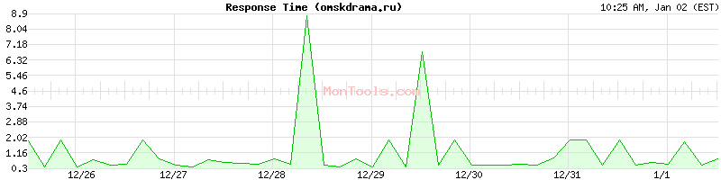 omskdrama.ru Slow or Fast