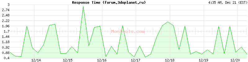 forum.3doplanet.ru Slow or Fast