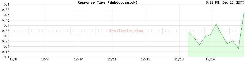 dubdub.co.uk Slow or Fast
