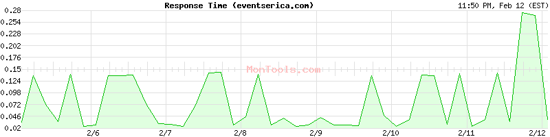 eventserica.com Slow or Fast