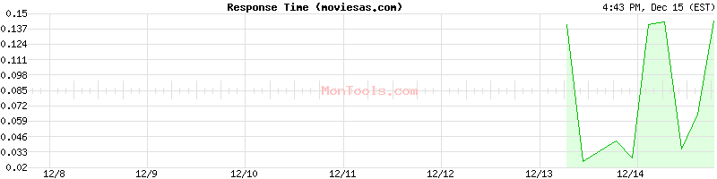 moviesas.com Slow or Fast