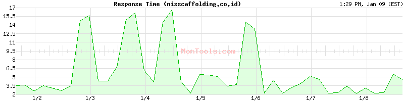 nisscaffolding.co.id Slow or Fast